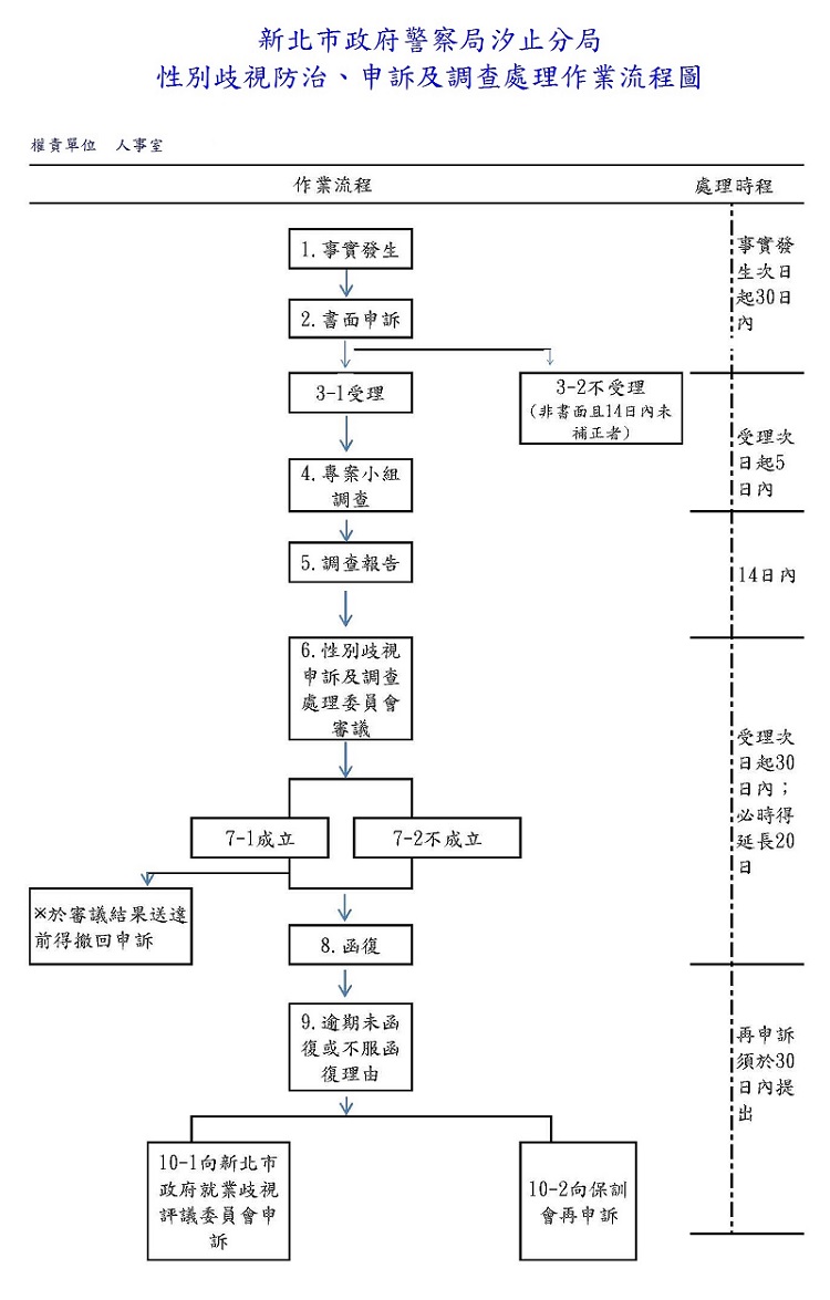 汐止分局性別歧視防治申訴及調查處理作業流程