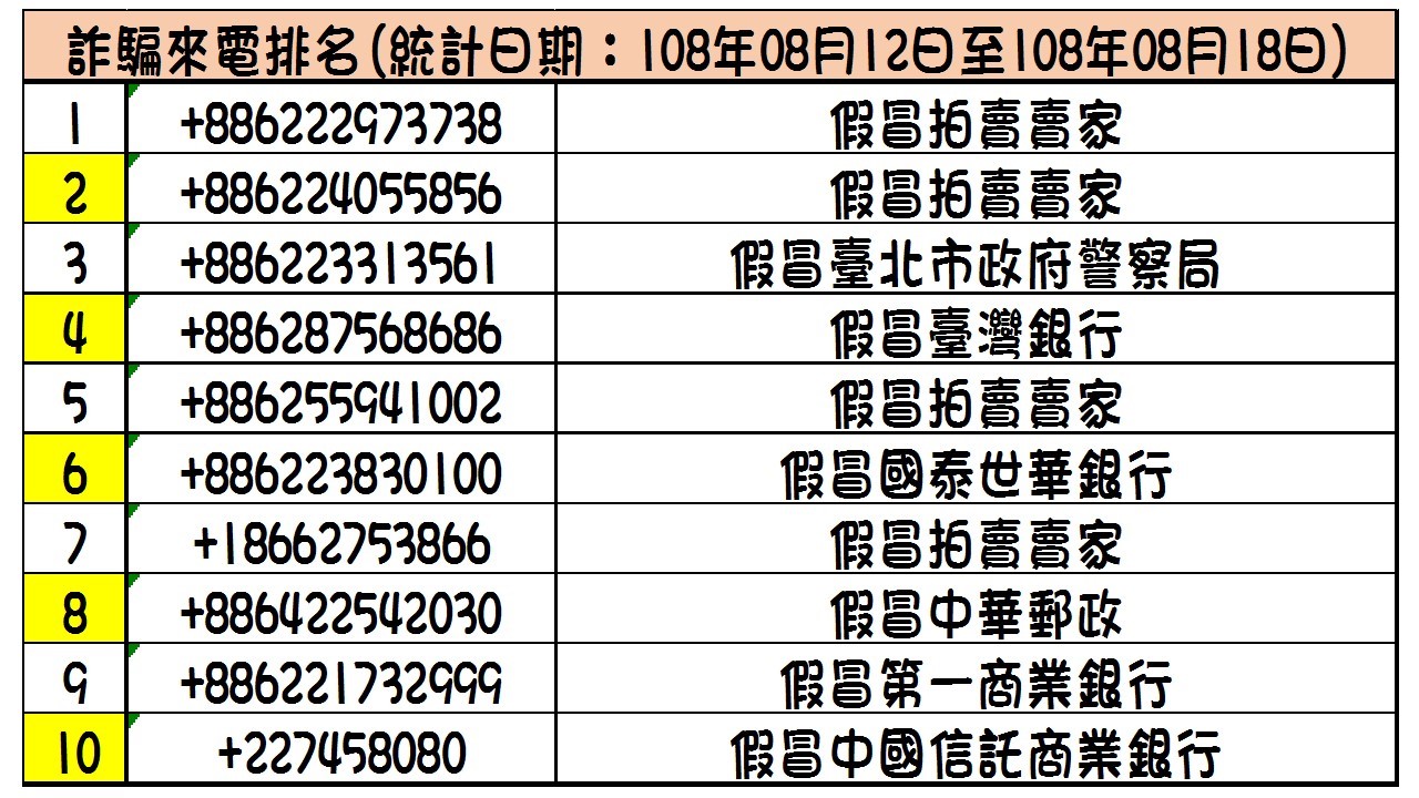 詐騙來電排名: 108年08月12日至108年08月18日圖片