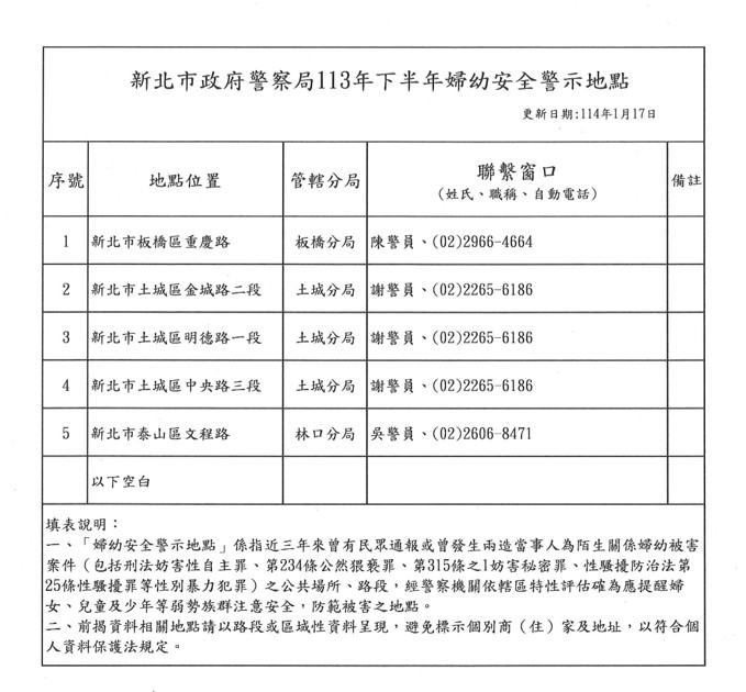 113年下半年婦幼安全警示地點